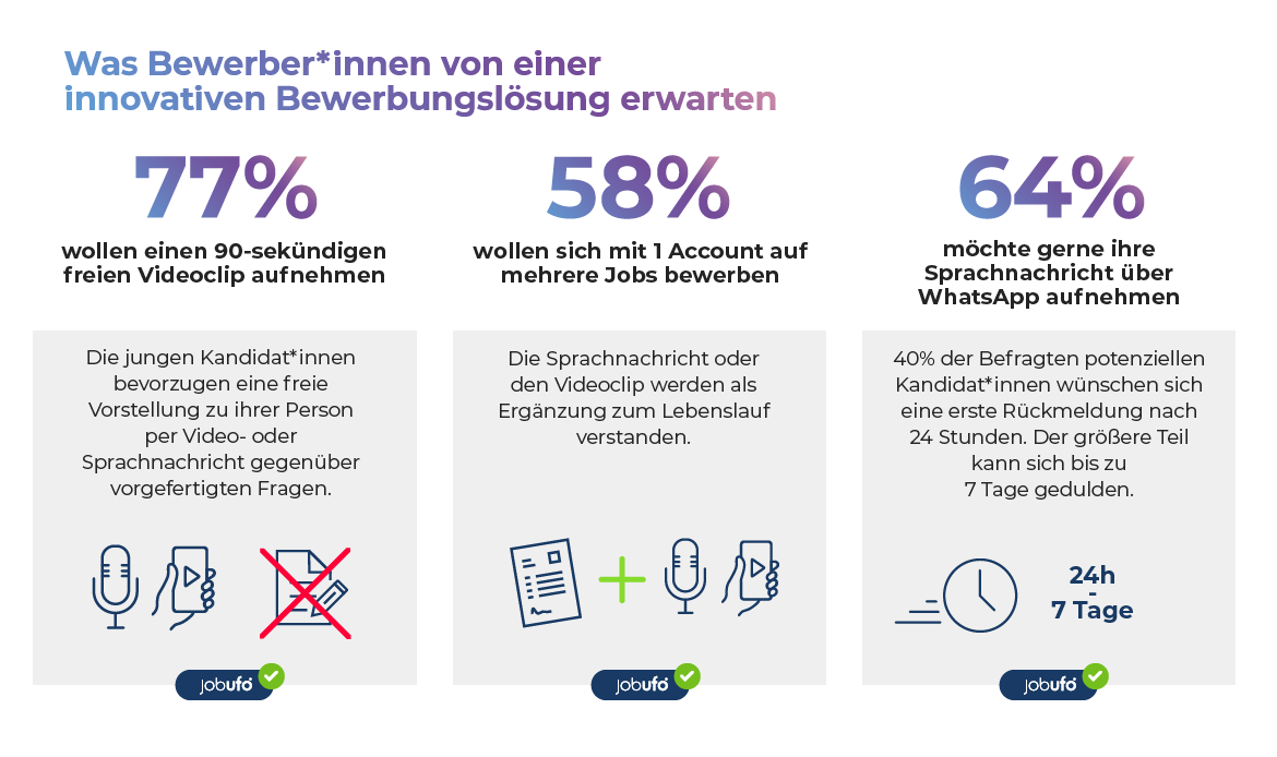 Grafik Bewerber_innen über Videobewerbung